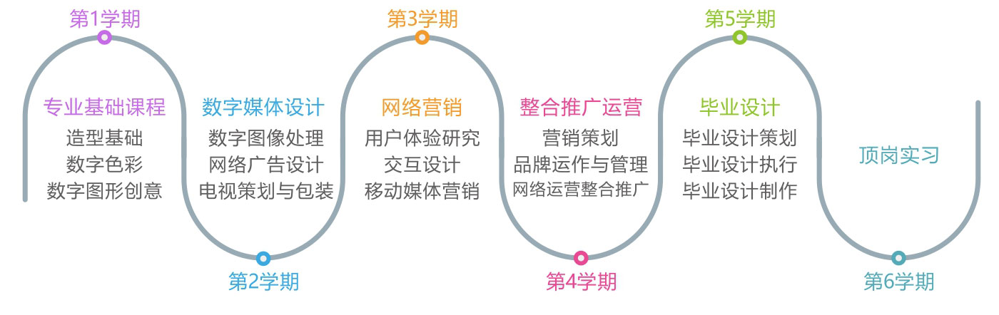 媒体营销专业课程 媒体营销专业课程