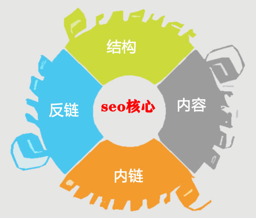 seo的核心.jpg